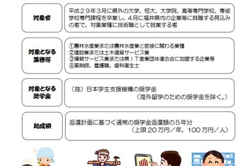 福井県、UIターン学生の奨学金返還を支援…最大100万円 画像