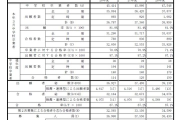 【高校受験】北海道教委、H28年度公立高入学者選抜状況報告 画像