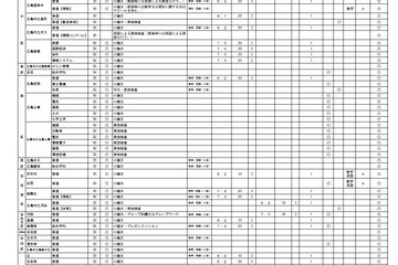 【高校受験2017】広島県、公立高入学者選抜の実施内容を公表 画像