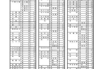 【高校受験2017】千葉県公立高校の募集定員、前年比200人減 画像