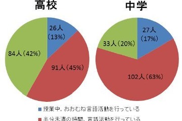 中高の英語での授業実施率は2割未満、約8割が必要 画像