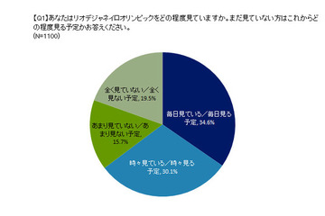 東京五輪・パラリンピック「楽しみ」6割超、日本選手の活躍に期待 画像