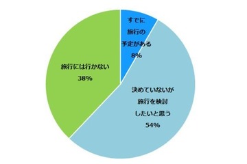 【シルバーウィーク2016】9月の連休、約6割が旅行を検討…行き先は？ 画像