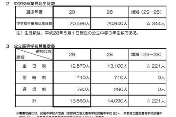 【高校受験2017】京都府公立高校、募集定員と選抜概要を公表 画像