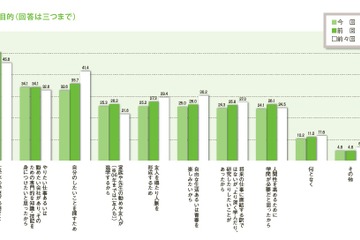 大学生、ボランティア参加率が増加傾向＆将来の不安は半数以上 画像