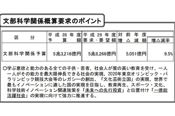 大学奨学金の充実に1,033億円、給付型を拡充…文科省概算要求 画像