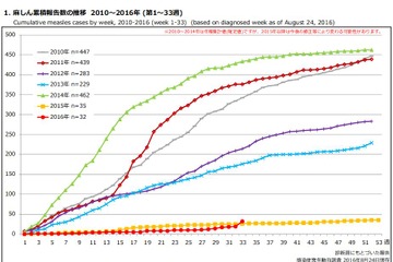 全国で相次ぐ「はしか」年代により異なるワクチン接種率 画像
