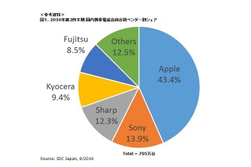 国内携帯電話市場、5四半期連続マイナス成長…iPhoneは前年同期比28.8％増 画像