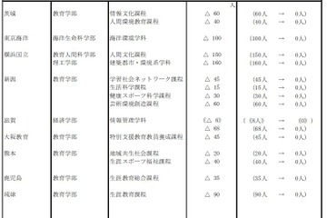 【大学受験2017】ゼロ免課程、国立大6校で募集停止 画像