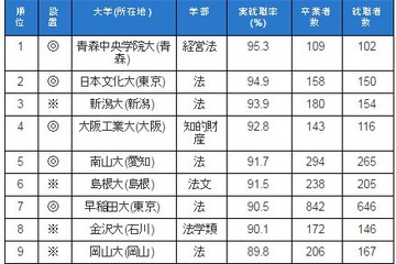 学部系統別実就職率ランキング、早大・法が躍進 画像