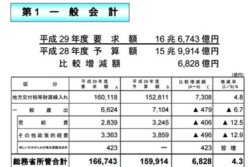 プログラミング教育の推進に4億円、H29年度総務省概算要求 画像