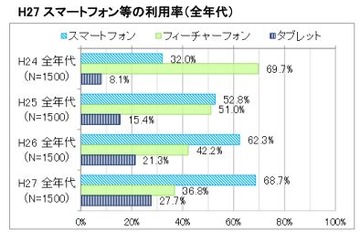 10代のスマホ利用率は82％、休日は172分利用 画像