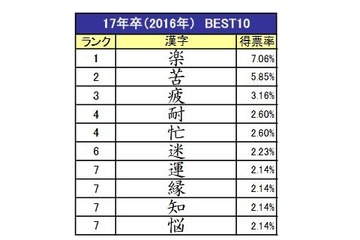 2017年卒就活生8割が内定、就活を表す漢字は「楽」 画像