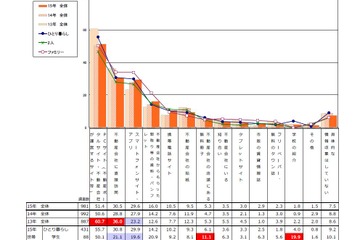 首都圏の学生平均家賃は5.9万、部屋探しから契約まで短期傾向 画像