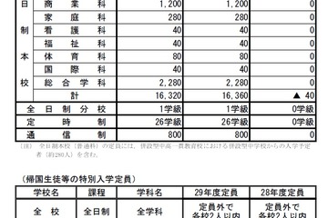 【高校受験2017】広島県公立高校の入学定員、全日制本校で前年度比40人減 画像