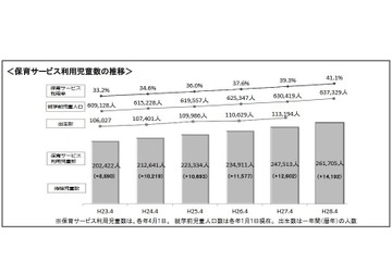 東京都、待機児童ゼロに向け緊急対策…年度内17,000人分整備へ 画像