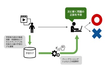 東大・リクルートら共同研究で「解けない問題」を最大30％予測 画像