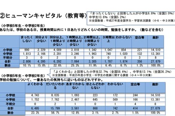 大阪市の小中学生「学校以外で勉強しない」全国の2倍超 画像