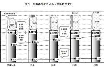 所得再配分、母子世帯で33.6％改善 画像