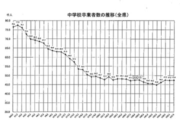 【高校受験2017】福岡県立高校、入学定員は120人増の23,520人 画像