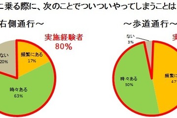 右側逆走が8割…主婦の自転車利用実態調査 画像