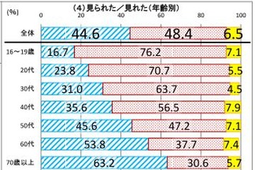 10代の76％「見れた」…ら抜き言葉が多数派に 画像