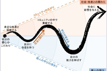 ベネッセ、アクティブラーニング活用の指導・評価研究を始動 画像