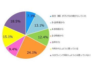 ハロウィン、5割以上の家庭で子どもの仮装を予定 画像