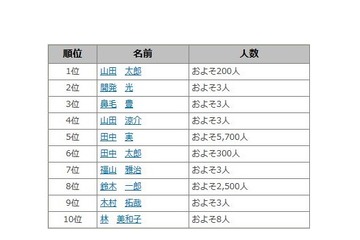 二宮和也、山田涼介…2016年上半期同姓同名ランキングの1位は？ 画像