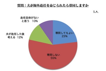 夫の海外赴任に「帯同しない」55％…理由の1位は「子どもの教育」 画像