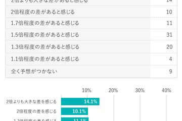 年収格差は英語力にあり、外資系では63.2％が格差感じる 画像