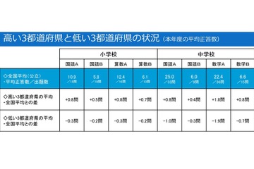 【全国学力テスト】平成28年度結果発表、下位県の成績が向上 画像