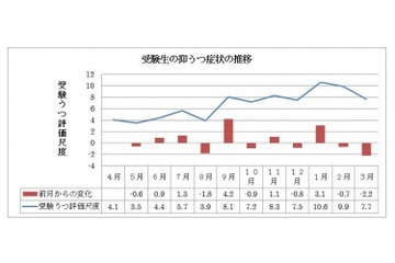 【大学受験】原因は夏休みの夜更かし・朝寝坊「受験うつ」に注意 画像