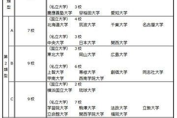 法科大学院、最低評価7校…最高評価は東大・一橋など9校 画像