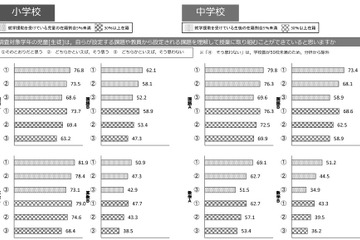 【全国学力テスト】就学援助率の影響薄く…鍵は学校の取組みや学習規律 画像