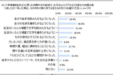 先輩母親に聞く、子どもが入学前に身に付けておいてよかったこと1位は？ 画像