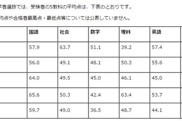 【高校受験2017】埼玉県公立高校、受検生心得を公表 画像