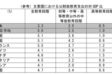 日本の教育費は家庭負担大…OECDが日本への支援を表明 画像