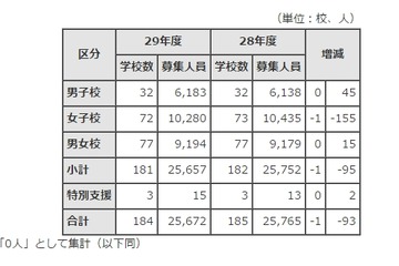 【中学受験2017】都内私立中募集人数、5年連続減少の25,657人 画像