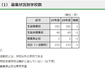 【高校受験2017】都内私立高募集人員38,010人、推薦入学者数は44％ 画像