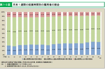 教育業の労働時間増加、疲労蓄積度も高水準…過労死防止対策白書 画像