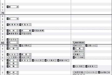 【中学受験2017】日能研「予想R4偏差値」首都圏9/21版、関西10/6版 画像