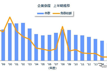 2016年度上半期の倒産件数、バブル以来26年ぶりの低水準 画像