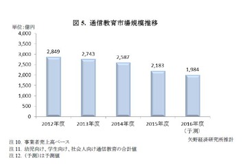 2015年度教育産業市場、学習塾・予備校でプラス成長…矢野経済研究所 画像