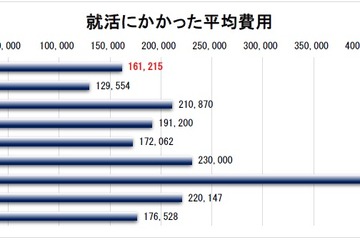 就活費用は全国平均16万円、地方学生の交通費負担大きく 画像