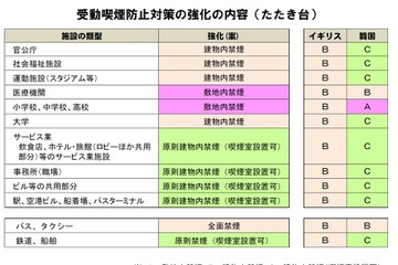小中・高校は敷地内禁煙、厚労省が受動喫煙防止対策強化 画像