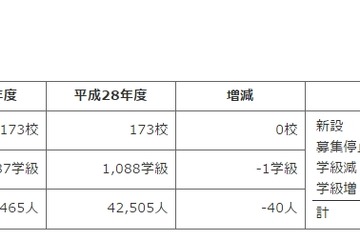 【高校受験2017】都立高全日制の生徒募集42,465名、前年比40名減 画像