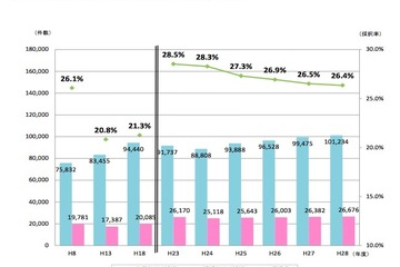 H28年度の科研費配分、採択件数トップ機関は東京大学 画像