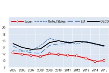 OECD諸国、若者の15％がニート…日本は低下傾向 画像