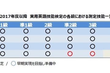 英検2017年度「準2級」「3級」ライティング導入、4技能化へ 画像